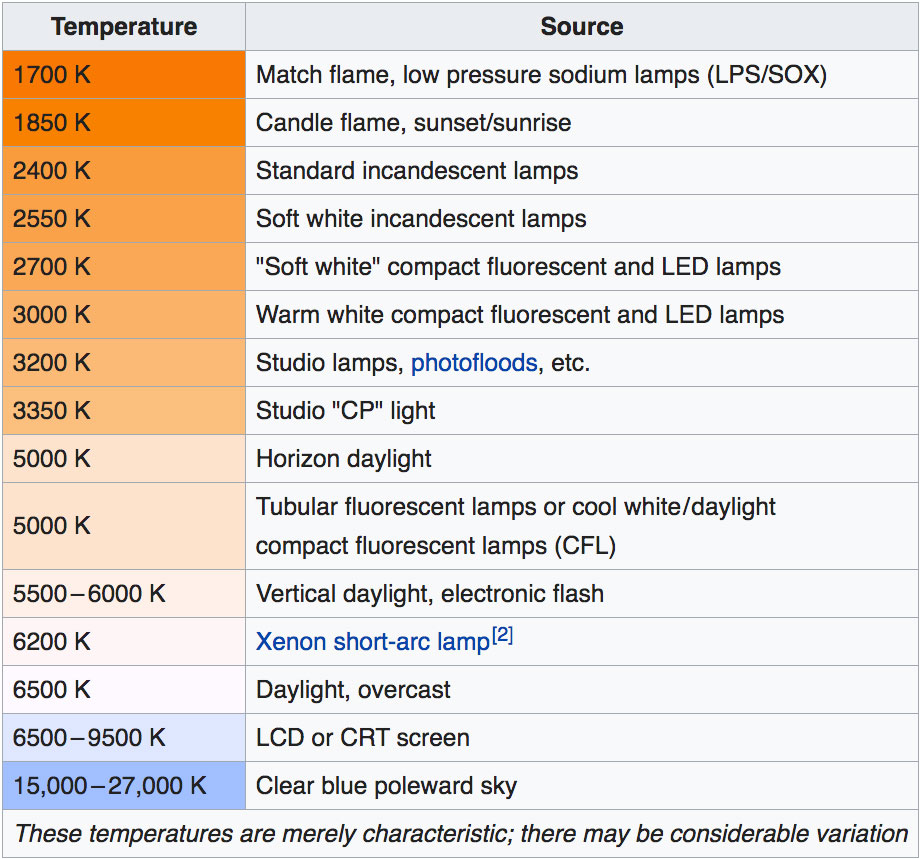 Color temperature chart