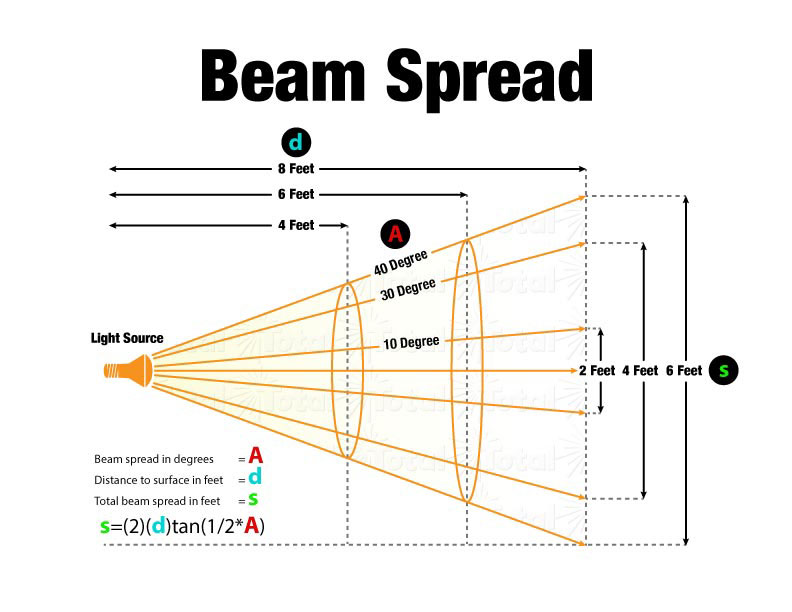 Light beam spread chart
