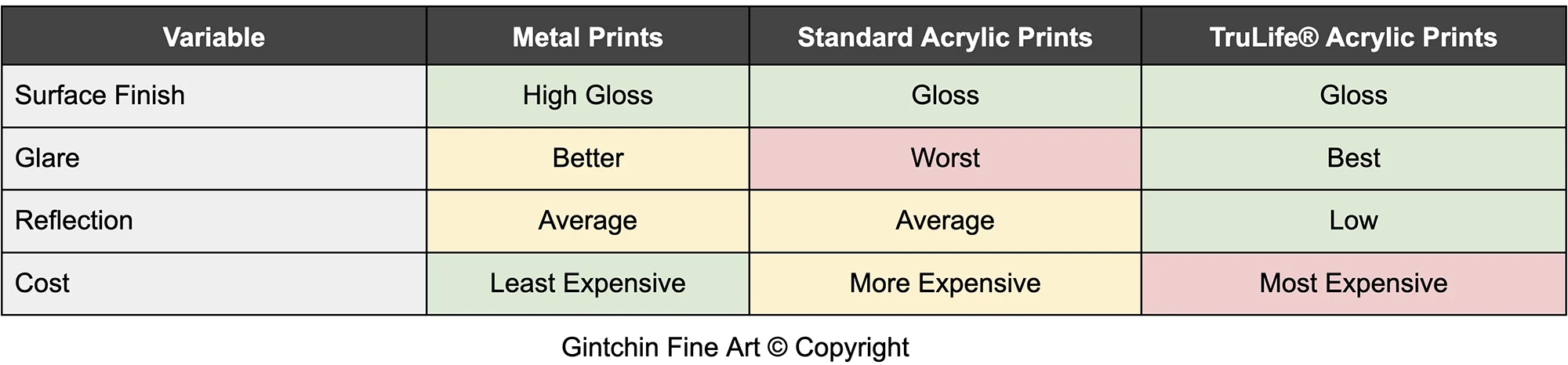 Reflection and glare side by side comparison table for metal, acrylic, and truelife acrylic prints - Gintchin Fine Art
